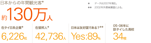 日本からの年間観光客：約130万人、在タイ日系企業：6,226社、在留邦人42,735人、「日本は友好国である？」との質問に「YES」89パーセント、2005〜2006年に訪タイした高校34校