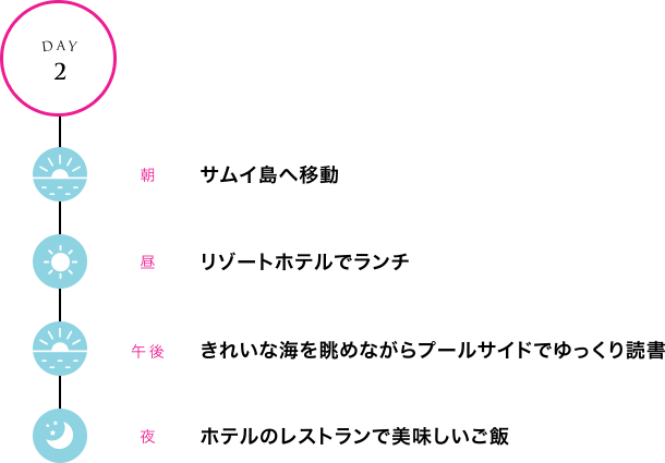 朝：サムイ島へ移動
昼：リゾートホテルでランチ
午後：きれいな海を眺めながらプールサイドでゆっくり読書
夜：ホテルのレストランで美味しいご飯
