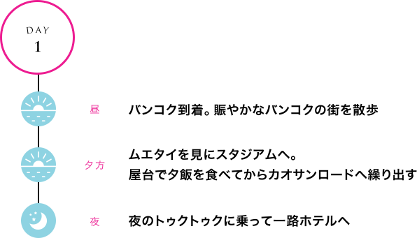 昼：バンコク到着。賑やかなバンコクの街を散歩　昼：ムエタイを見にスタジアムへ。 屋台で夕飯を食べてからカオサンロードへ繰り出す　夜：夜のトゥクトゥクに乗って一路ホテルへ